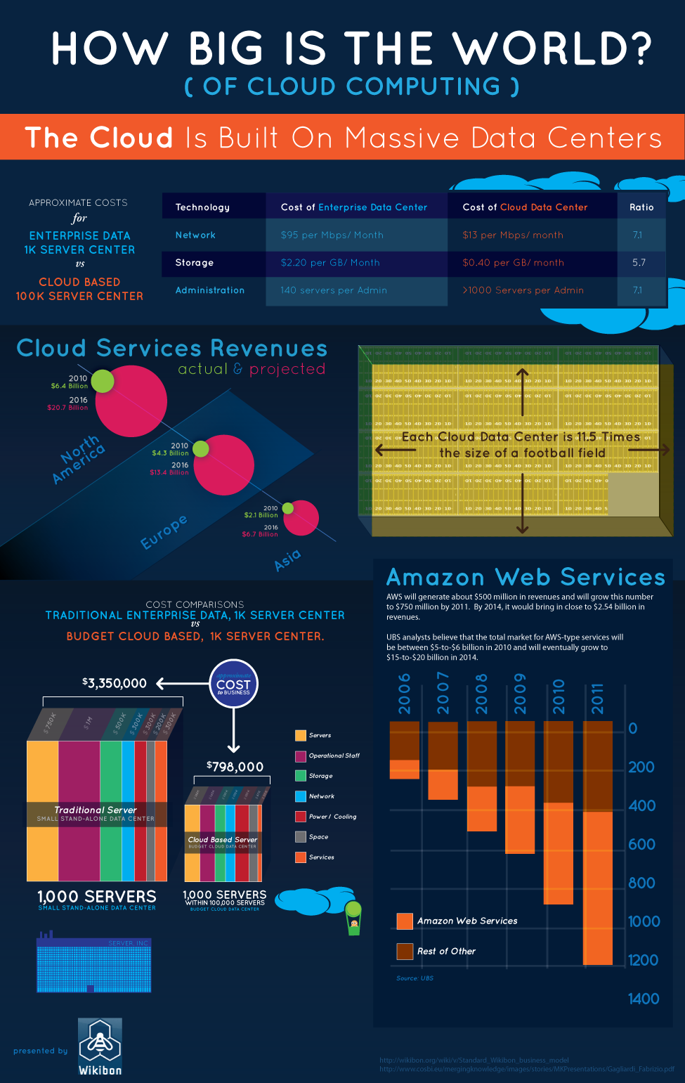 fonte: wikibon-graphic-how-big-is-the-world