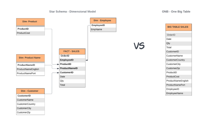 Ipsense parceira AWS no Brasil OBT - One Big Table